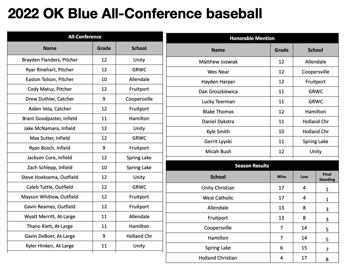lenny_padilla's tweet image. The 2022 O-K Blue All-Conference high school baseball team.