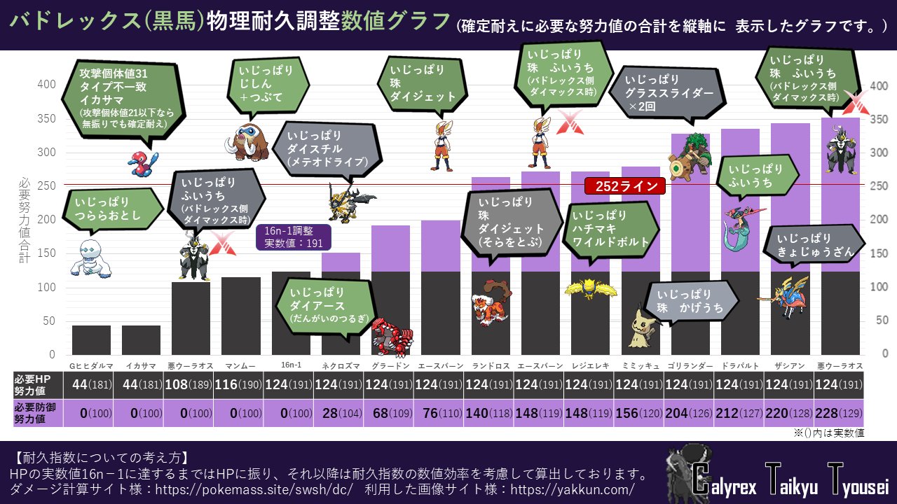 やまいし ポケパワポ スカーフ黒馬バドレックス育成のために耐久調整表を作ってみました 調べると耐久に252以上振っているのもよくある調整のようですね 耐えてもしょうがない仮想敵が多いので特殊版の作成予定はありません ポケモン ポケモン剣盾