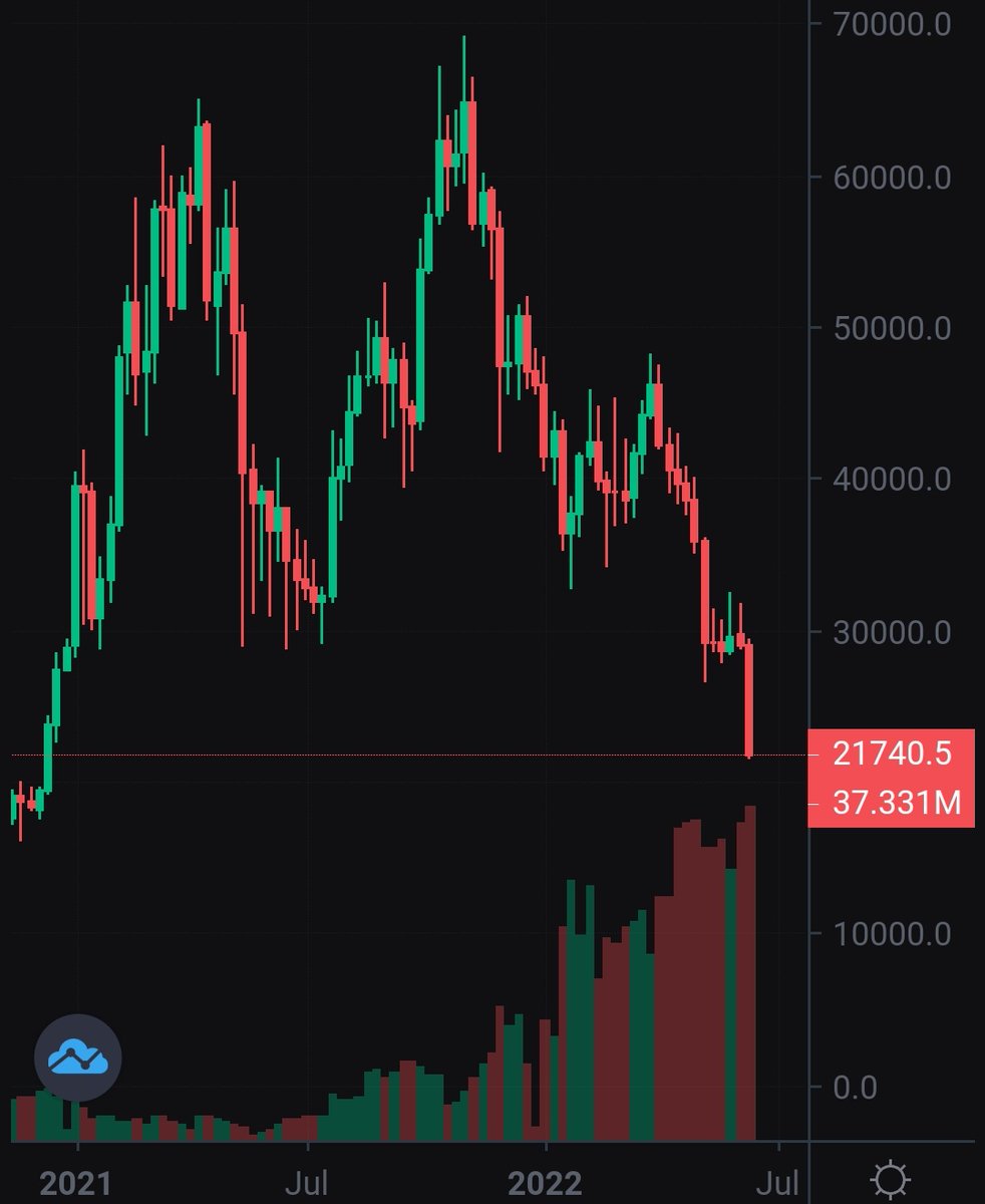 soul_Lisker's tweet photo. $BTC
フルスイングショートPosition！
30000$幅達成です🎊
下がると信じて握り続けた約半年ちょいのスイング。
TPまでもう少しなのでこのまま放置したいと思います。
https://t.co/uZpsaBwIdd https://t.co/2QnrSNDBdX