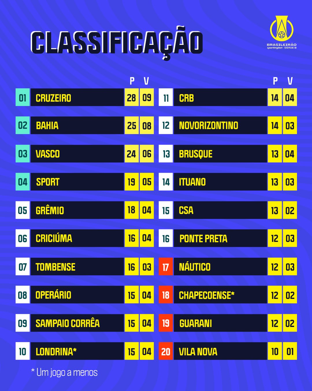 JOGOS DE HOJE NA SÉRIE B: Dia de Cruzeiro, Sport, Bahia, Chapecoense, CSA e  Vila Nova