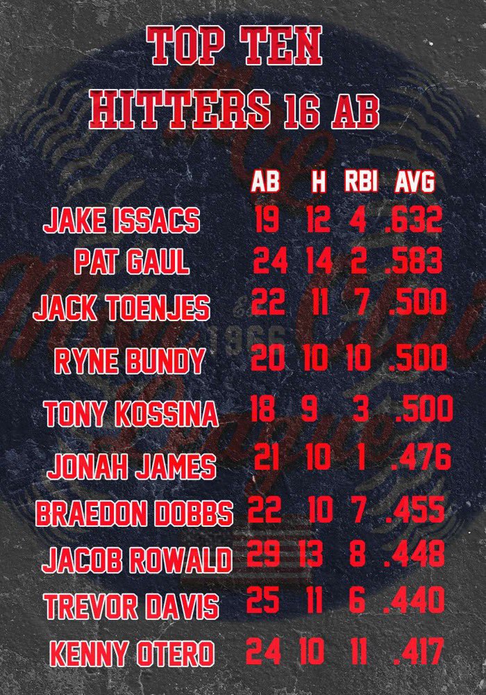 Top 10 Hitters so far! <a href="/republictimes/">Republic-Times</a>