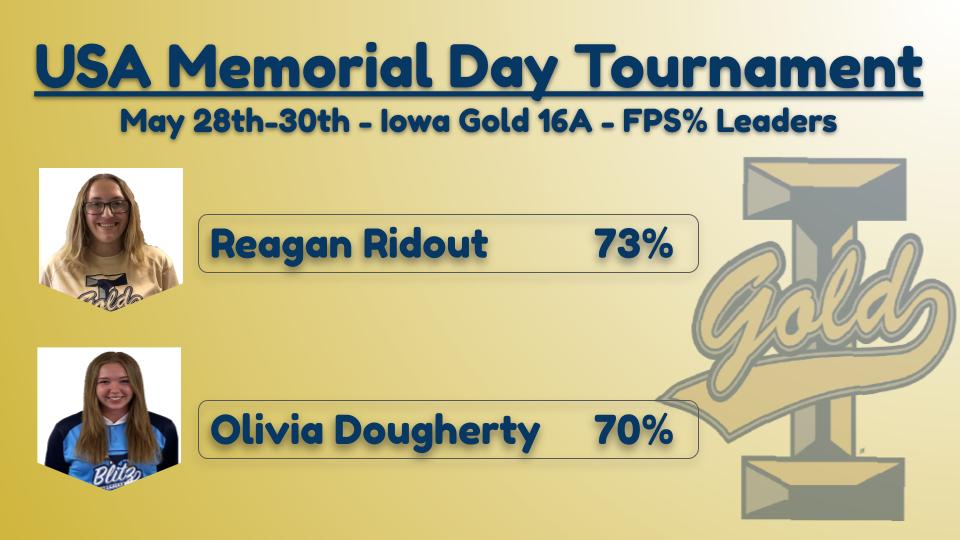 Catching up on recognition of our recent tournament leaders...<a href="/Iowa_Gold/">Iowa Gold</a> 16A USA Softball Memorial Day Tournament Pitching Leaders from May 28th-30th, 2022.