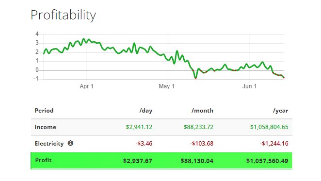 cryptonewb_e's tweet photo. I Just bought A CK-Lite and as Im Checking the Profitability, This is what asic miner value says...

Only If  This wasnt a Glitch. #ckb #NervosNetwork 

Q: What would the price even have to be for this to be real? https://t.co/RCu7JJjb1L