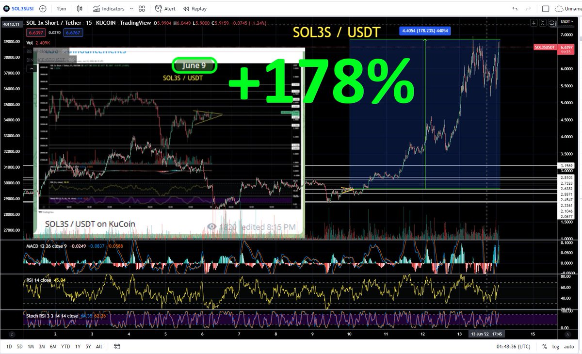 CryptoBTC_Chris's tweet photo. 3x SOL Short on KuCoin +178%
#EndlessMoney thanks to the bear market!
Let's Go! https://t.co/xjSYNUOAoO