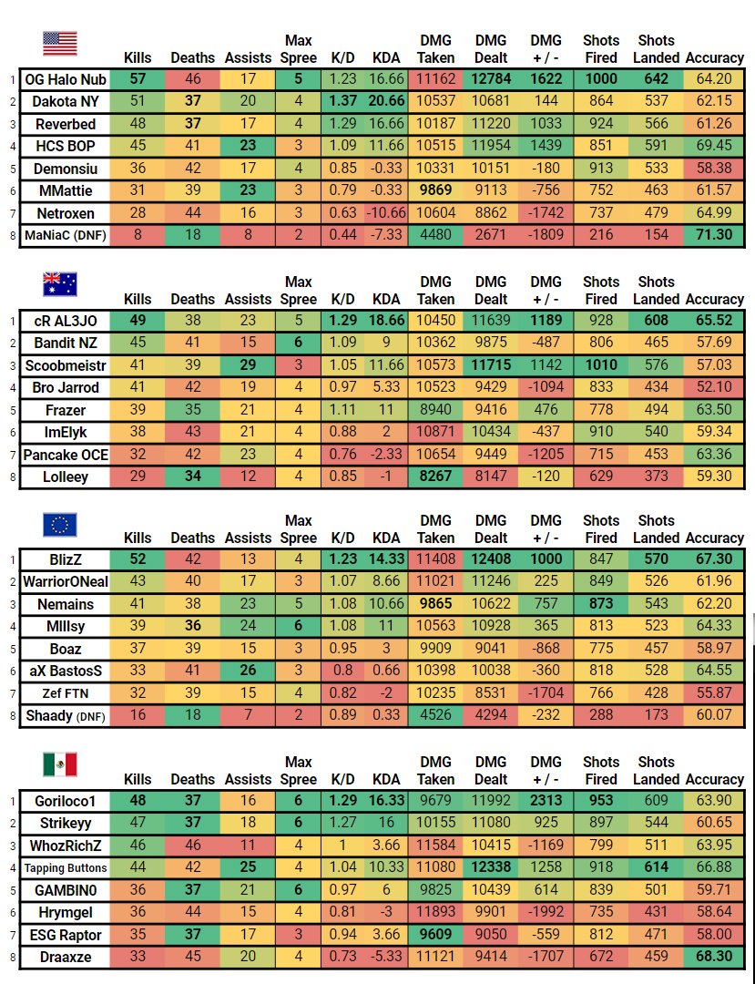 ForerunnerGG's tweet image. HCS FFA Series Week 15 - Finals Stats

🇺🇸 : @OG_Halo_nub 
🇦🇺 : @cR_AL3JO 
🇪🇺 : @BlizzFPS 
🇲🇽 : @Goriloco11