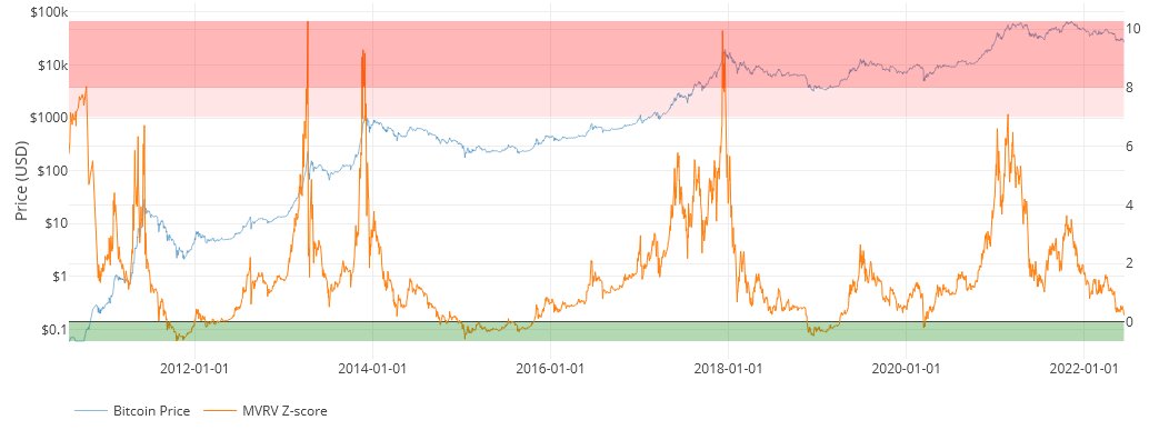 Bitcoin MVRV Z-Score almost in the green zone. Historically, anytime this moves into the green area it's the perfect buy opportunity. Get ready to pounce guys... #NFT #NFTCommunity #NFTs #cryptocurrency #BTC