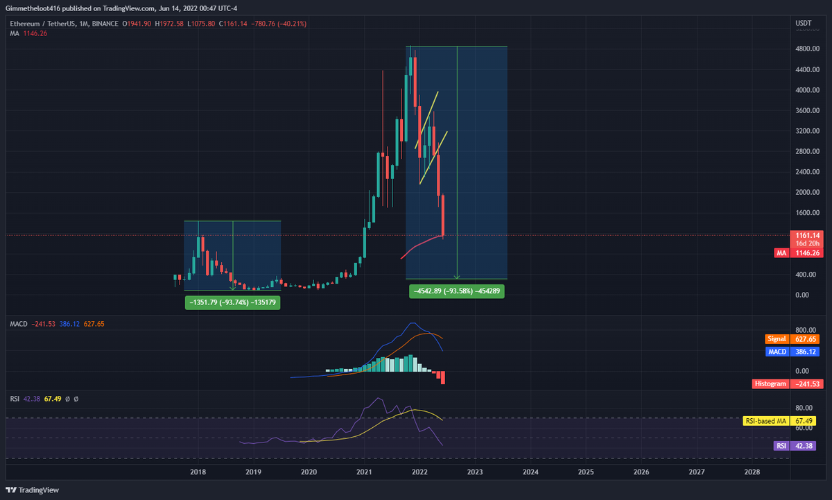 Will $BTC and $ETH repeat the last bear cycle (2017-2018)?

#Bitcoin dropped 84% from ATH 
#Ethereum dropped 94% from ATH

If history repeats itself, Bitcoin is heading to 10k, Ethereum is heading to 350. 

#BitcoinCrash #CryptoMarket #Cryptocrash #cryptocurrecy #marketcrash