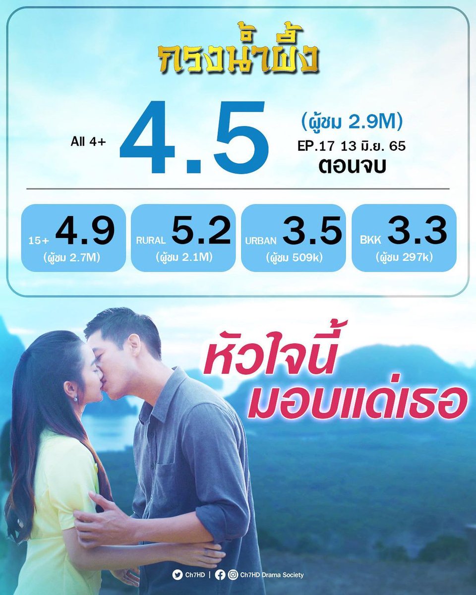 MyDear23322379's tweet photo. #Repost @ch7hd_dramasociety
หัวใจนี้มอบแด่เธอ
#กรงน้ำผึ้ง EP.17 ตอนจบ
👑 4.5 👑
.
#SWEETPRISON 🖤💥
#Ch7HDDramaSociety
ชมย้อนหลัง >> #BUGABOOTV #เวียร์ศุกลวัฒน์ https://t.co/JpcExE8oiF