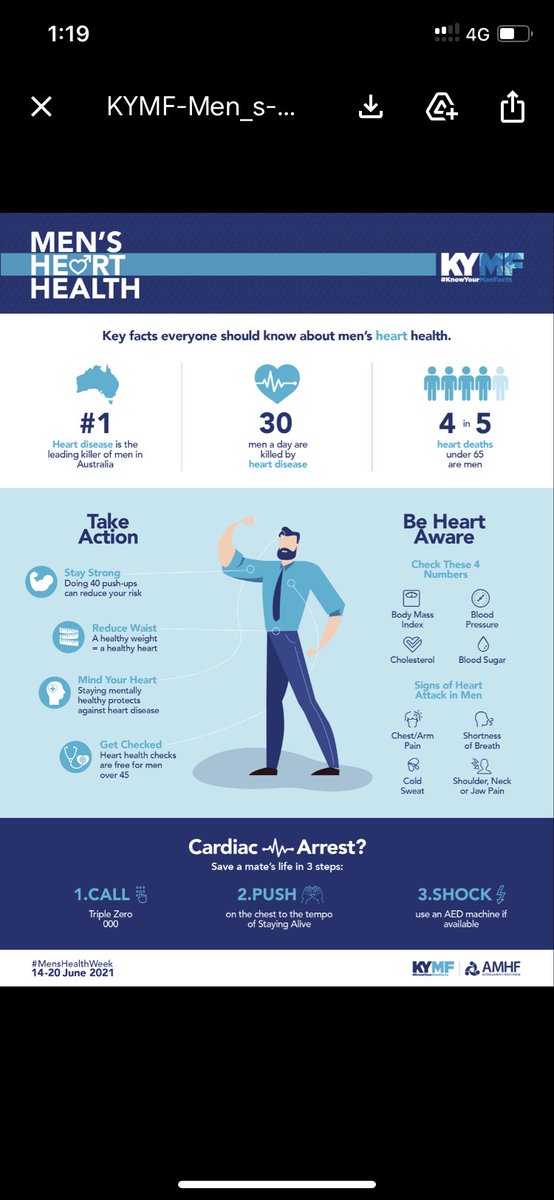 Men's Heart Health facts are pretty sobering! So make sure you book in with your GP for an "annual service" just like you would for vehicles and machinery! But to check blood pressure, blood cholesterol, blood sugar and other risk factors. It could save your life! #MensHealthWeek