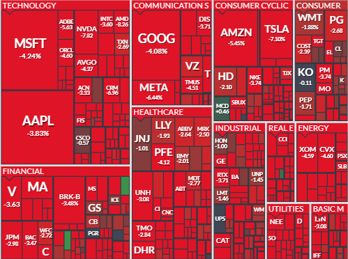 iSahamScreener's tweet photo. Lautan merah.

Malam tadi US market berdarah lagi. Concern terhadap interest rate akan naik lagi apabila Presiden AS, Joe Biden mengumumkan kadar inflasi yang tertinggi iaitu 8.6% dalam 40 tahun sejak 1981.

Apa punca utama inflasi US menjadi lebih teruk? https://t.co/cf1y9zAeEg