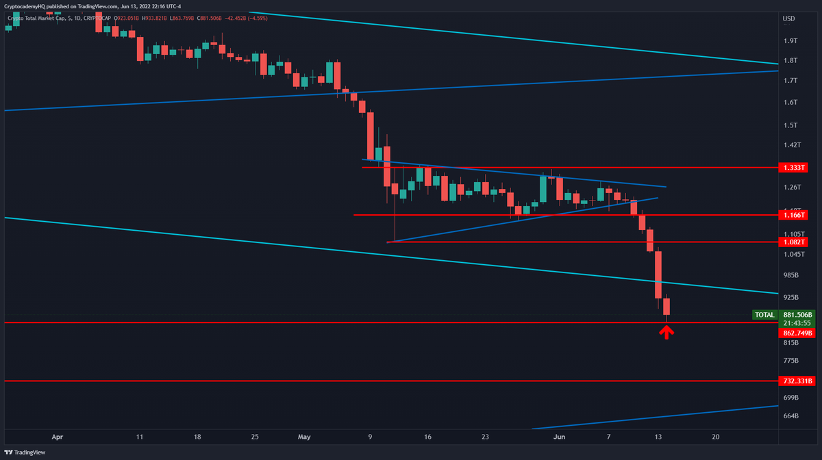 JustinBennettFX's tweet photo. There's $860B support. 

$TOTAL https://t.co/rCRSdVnmZz