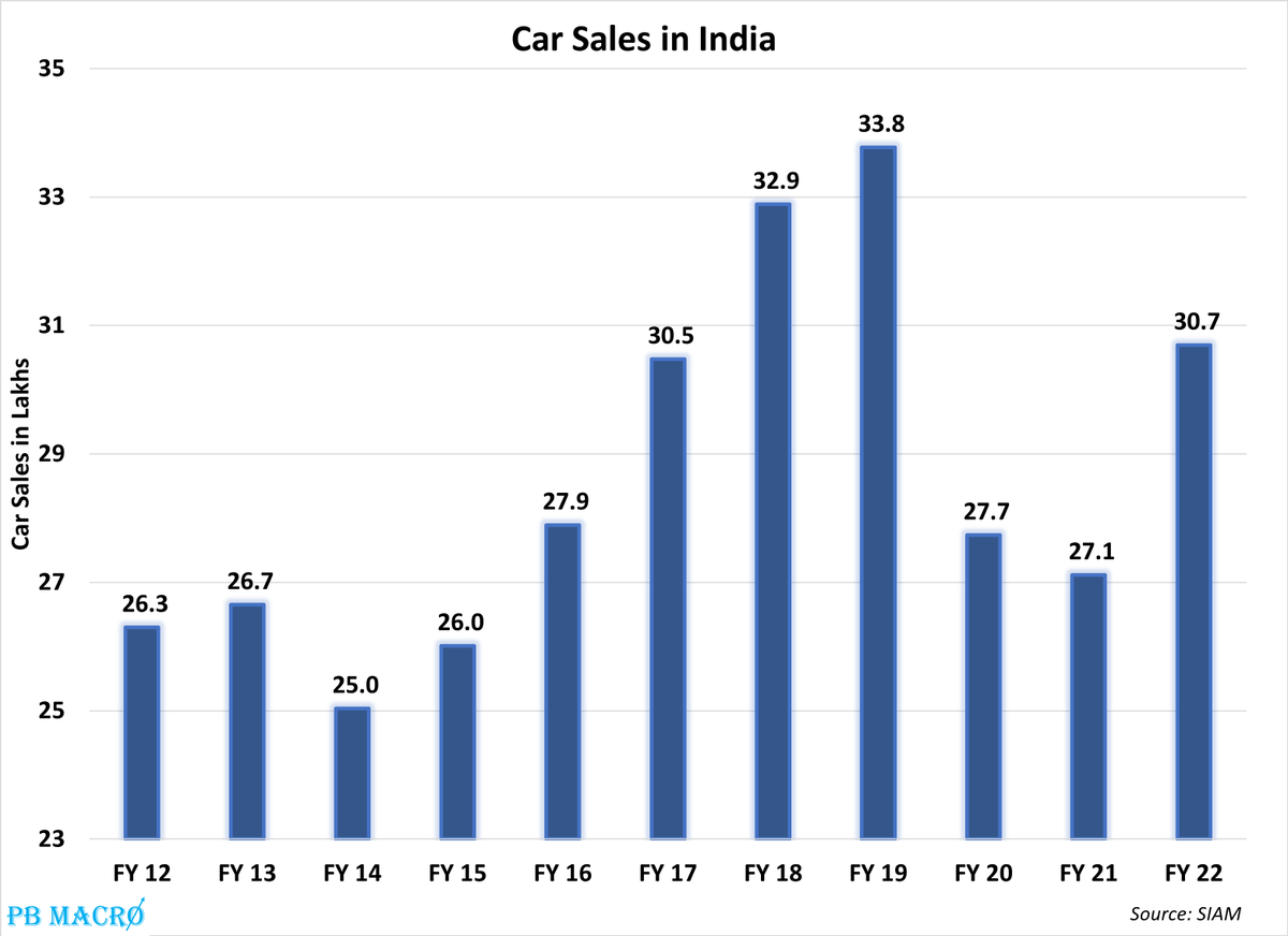MacroPb's tweet photo. Car sales give an insight into health of middle class in an economy. Car sales in India dropped in 2019 (FY 20), indicating that the economy slowed before COVID arrived. The sales haven't recovered to 2018 (FY 19) level since then. 
#stocks #stockmarketcrash https://t.co/sJk41Pm5gl