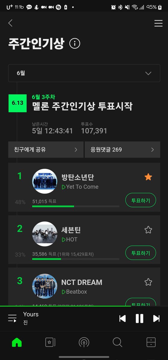 staywithJIN1204's tweet photo. 투표하쉐이 아미 숫자에 비해 투표수 너무 낮은거 아닙니까🤔
#YetToCome #BTS_RunBTS #BTS_For_Youth #BTS_Moon
@BTS_twt https://t.co/xcqIUy5lmT
