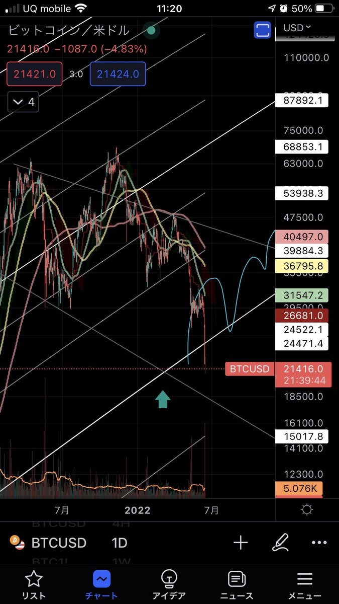 Jmb_chimpow's tweet photo. 対数グラフで見ると結構意識されてる大事なラインだと思うんです。
#BTC https://t.co/xAG4cpgfge