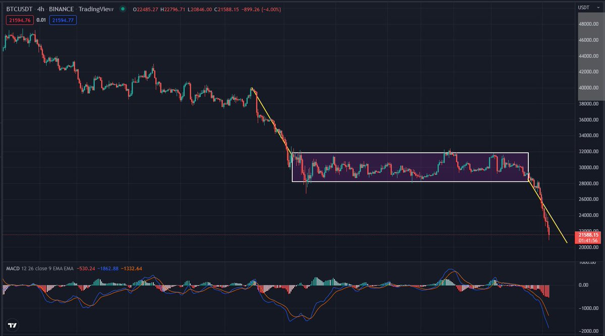 GR_312's tweet photo. #bitcoin   

Almost all reversal structures in a bear market are wrong. Don't fight the trend. Trading with the trend can make you profitable in the long term. https://t.co/jnNRnIvDjn
