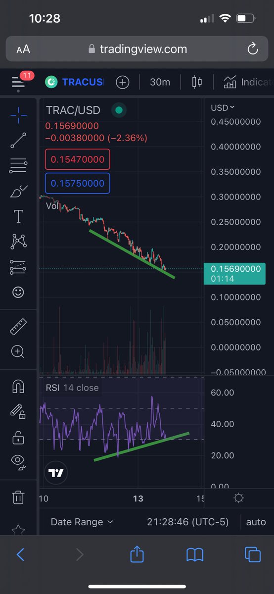 Mike61202446's tweet photo. $trac is about to go parabolic. Target .25 🚀 https://t.co/y58cgsu30f