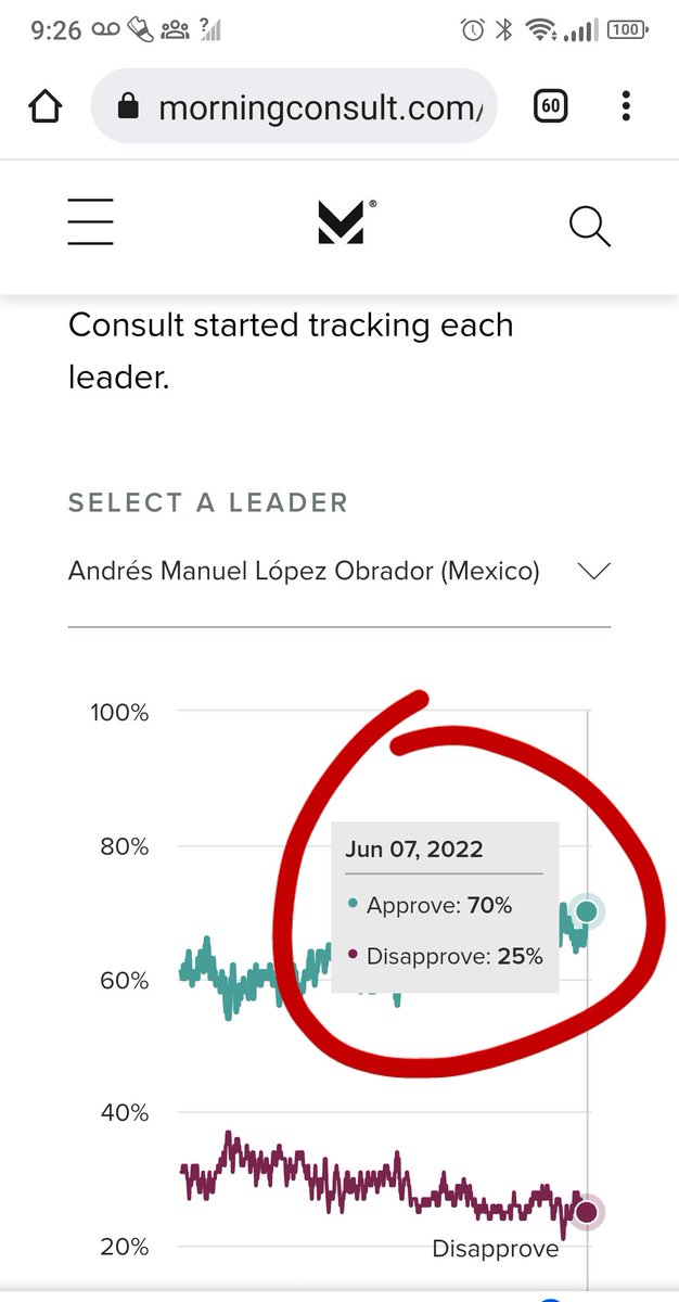 sergioaruizh's tweet photo. Andrés Manuel López Obrador, alias "el necio", llegó nuevamente a los 70% de aprobación.

*Nada mal para a un dictador que está destruyendo a México. 😂 https://t.co/Ljo0s6ab2Y