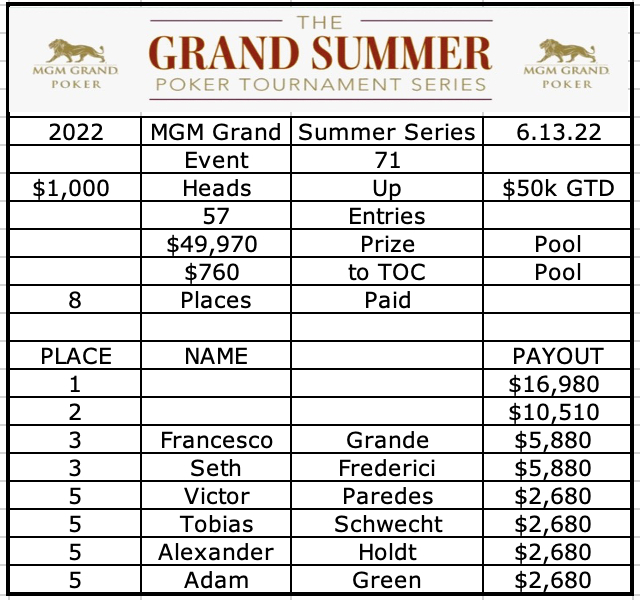 MGMGrandPoker's tweet photo. 1 2 go

@ireraiz v Tyler Gaston

For the title in our $50,000 Guarantee $1,000 HU https://t.co/ySTY9aQUjZ
