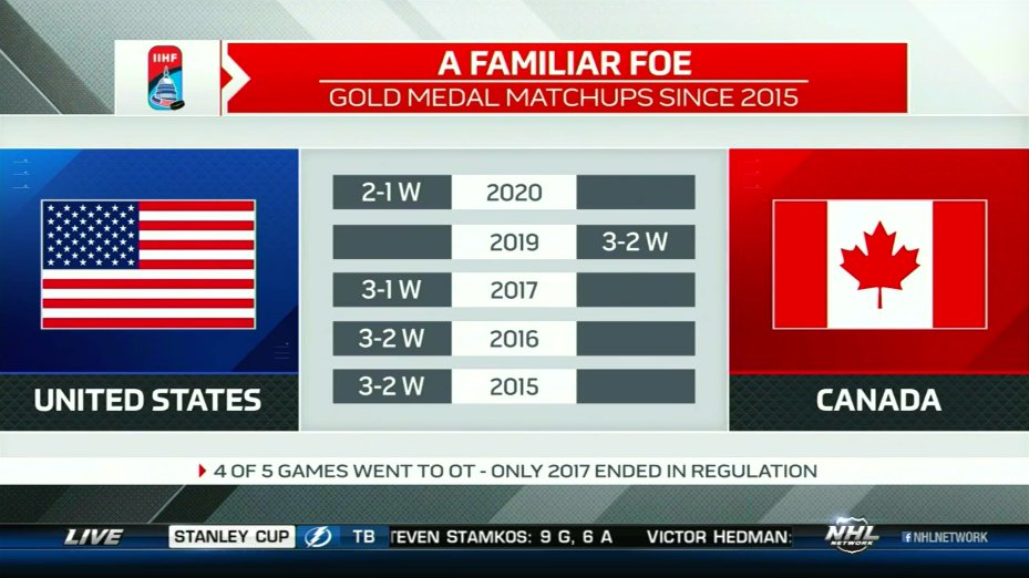 cjzero's tweet image. Canada leads 3-2 with just under 4 to go