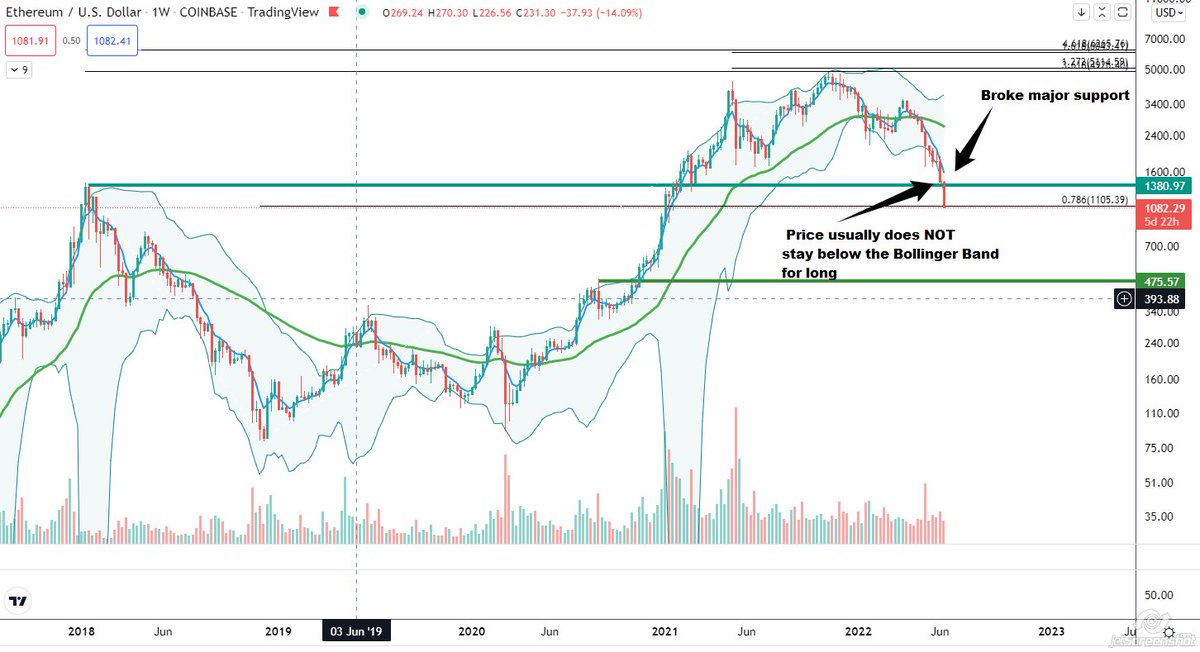$ETH Weekly Chart

Well, the chart tells it all.  Either hold the 78.6 retrace or we see 800-900 and if that breaks, then the 400's come into play.  I could have drawn it, but a typical Head and Shoulders and an inverted Cup and handle, which both indicate lower prices.

#Etherum