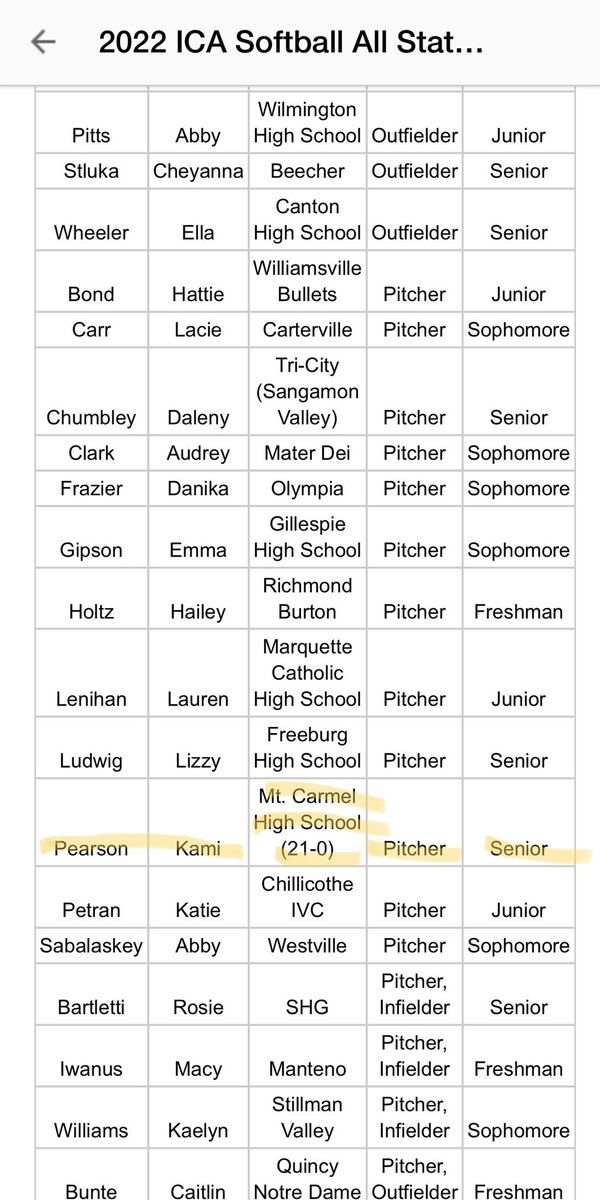 To make second team all state is something I never could have imagined. Thank you to all my teammates and family that backed me up during this journey.🤍 <a href="/04_house/">Smash House 04 Premier</a> <a href="/CobrasParkland/">ParklandCobrasSoftball</a> <a href="/MCAcesSoftball/">MC LadyAces Softball</a>