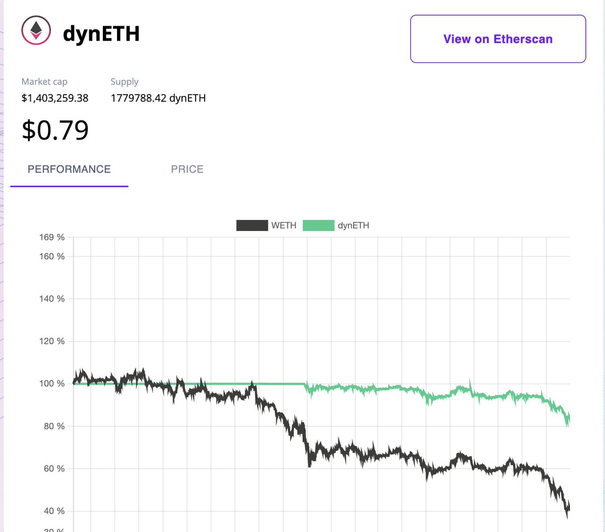 J09eye's tweet photo. #DynaSets by @SingularityDao ganando al mercado otra vez. Con el V1 que viene este Junio están lanzando la habilidad de tener una posición en corta y aprovechar de la volatilidad del ETH.           

#DynaSets $SDAO $ETH 

1/ https://t.co/XpJqQy19fx