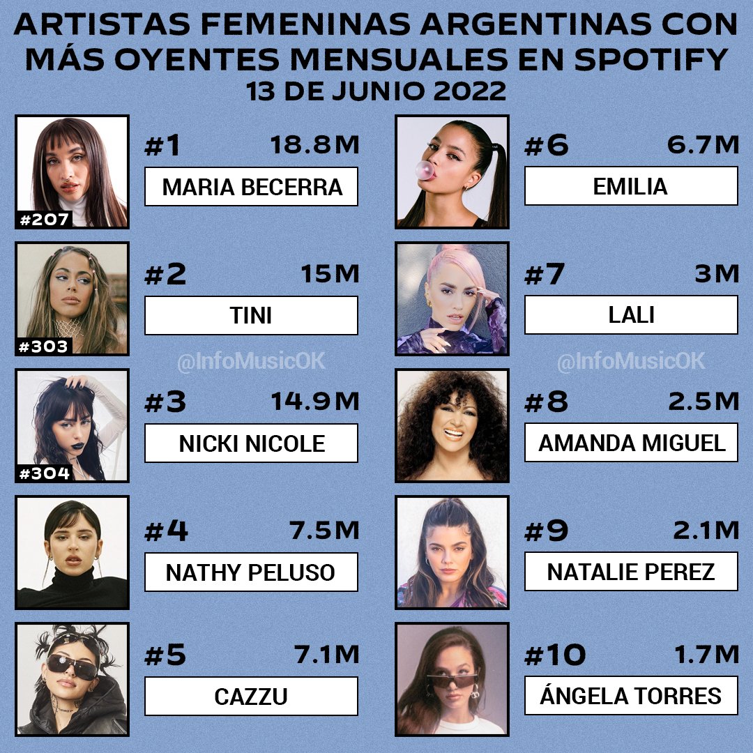 🔝TOP 10 Artistas femeninas de Argentina 🇦🇷 con más Oyentes Mensuales en Spotify🟢💥

#1. Maria Becerra
#2. TINI
#3. Nicki Nicole
#4. Nathy Peluso
#5. Cazzu
#6. Emilia
#7. Lali
#8. Amanda Miguel
#9. Natalie Perez
#10. Ángela Torres