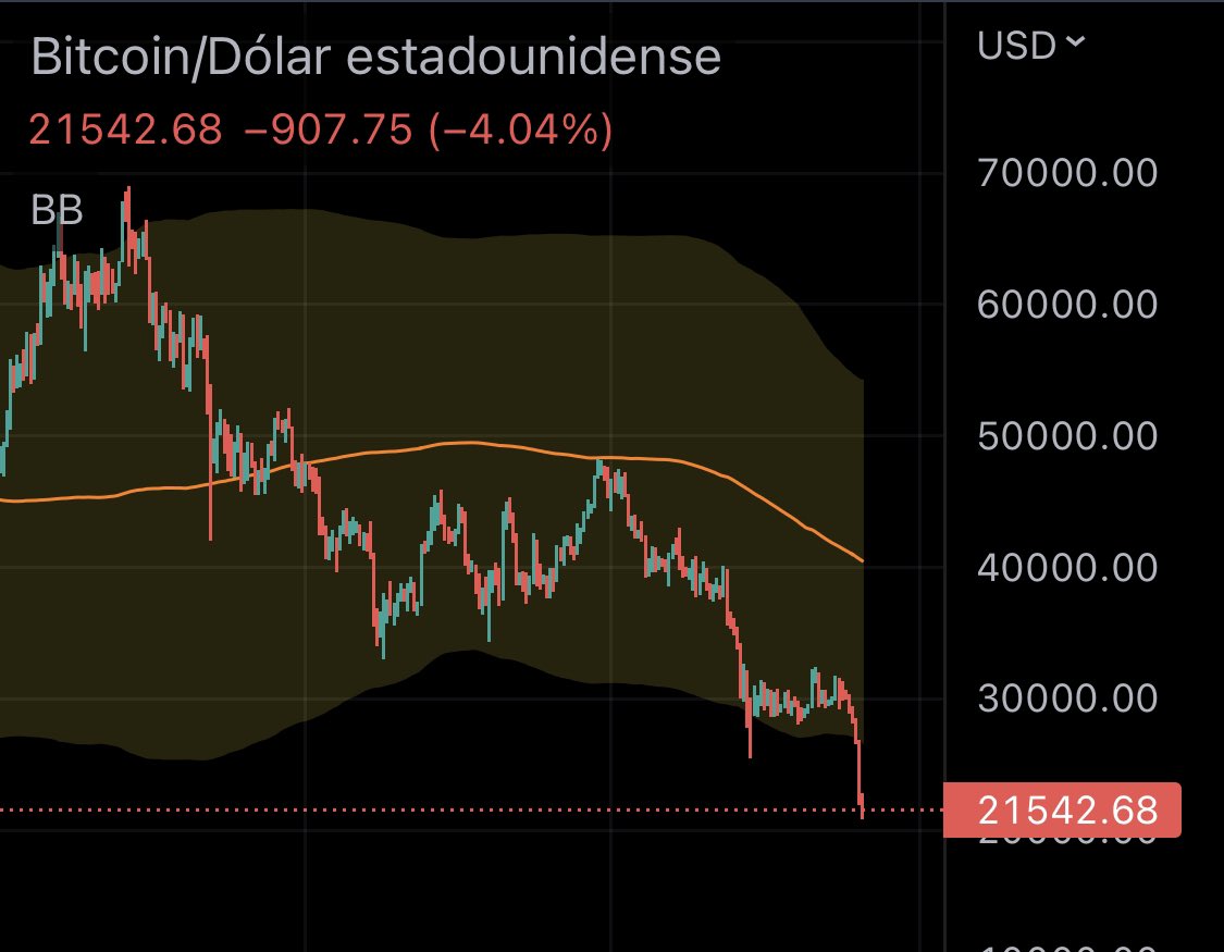 PlanFirmeInver's tweet photo. #BitcoinFlash ~ #Bitcoin ha continuado a la baja llegando a la zona de 21k #dólares. 
#Btc 📉 https://t.co/hLIsZrBrK0