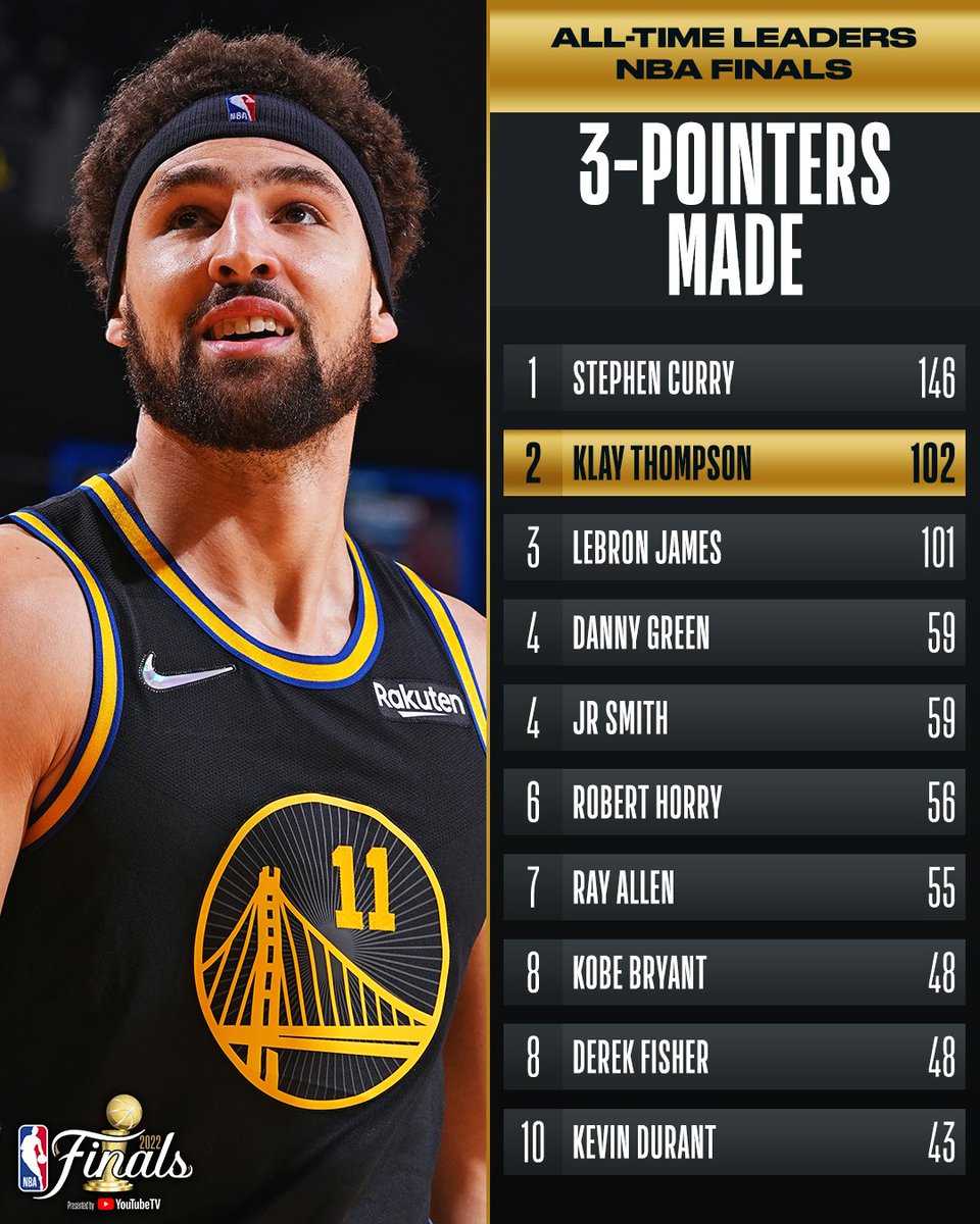NBA's tweet photo. Congrats to @KlayThompson of the @warriors for moving up 2nd on the All-Time #NBAFinals 3-pointers made list! #NBA75 https://t.co/K3OYFAPdQy