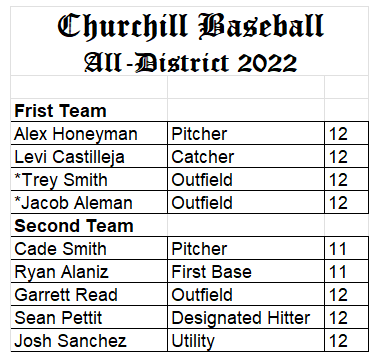 Churchill Baseball (@sawcbaseball) on Twitter photo Congratulations to all 9 Charger Baseball players who were selected to the 28-6A All-District Team‼️ @sachurchill @WCRonHarris <a href="/NeisdAthletics/">NEISD ATHLETICS</a> Congratulations to all 9 Charger Baseball players who were selected to the 28-6A All-District Team‼️ @sachurchill @WCRonHarris <a href="/NeisdAthletics/">NEISD ATHLETICS</a>