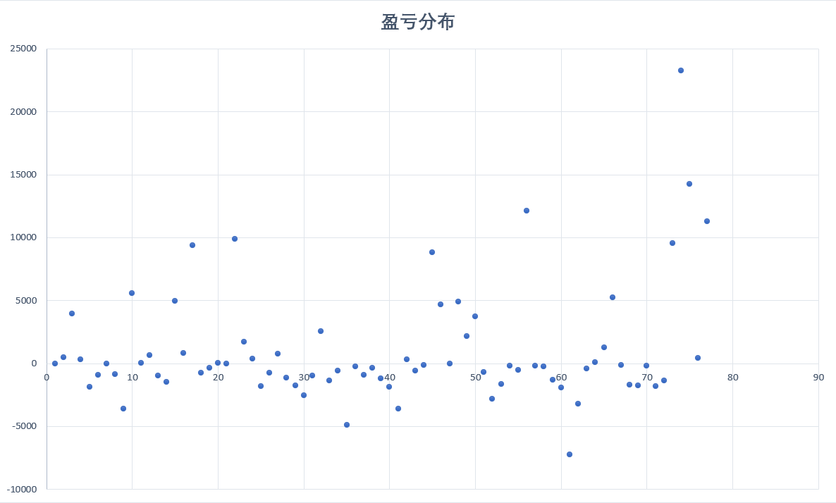 强烈推荐大家仔细看下k的交易记录，仔细感受每一笔的开平仓，毫不留情的止损和连损的波澜不惊，情绪控制、纪律真是一流。

统计了下,90天共交易77笔，扣除13407U手续费，净收益107893U；共27笔赚50笔亏，胜率35%；但盈亏比高，放个收益散点分布图大家感受下什么叫亏一点点赚就赚大的。