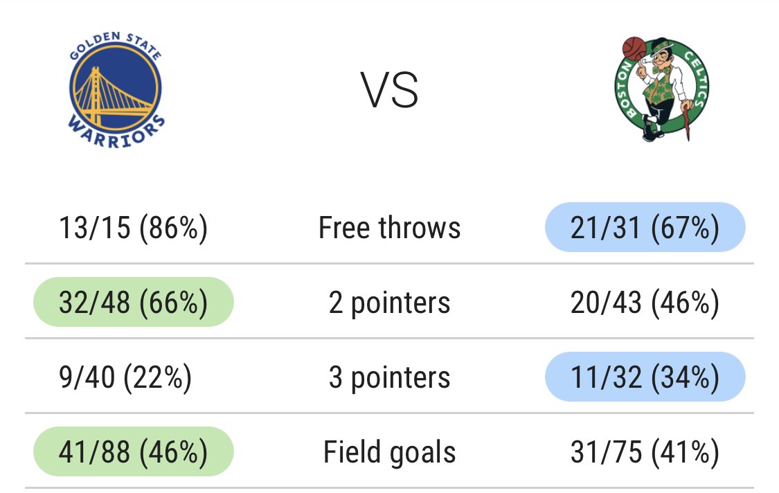 courtsidefracas's tweet image. Warriors hit 9 3s all game with Steph going 0/9 and Wiggins was 0/6, yet the Celtics still lost by double digits (F)
