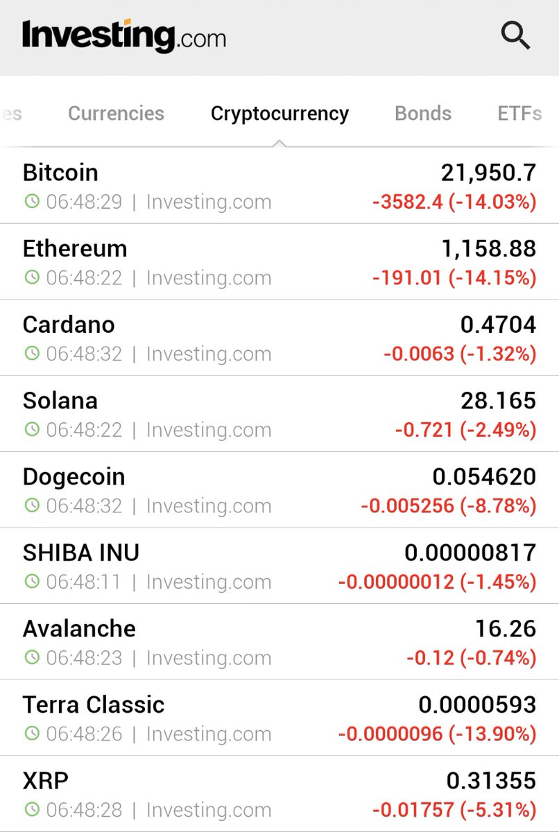 ⚠️BREAKING:

*BITCOIN EXTENDS SELLOFF AS CRYPTOS PLUNGE FURTHER

#BITCOIN #BTC