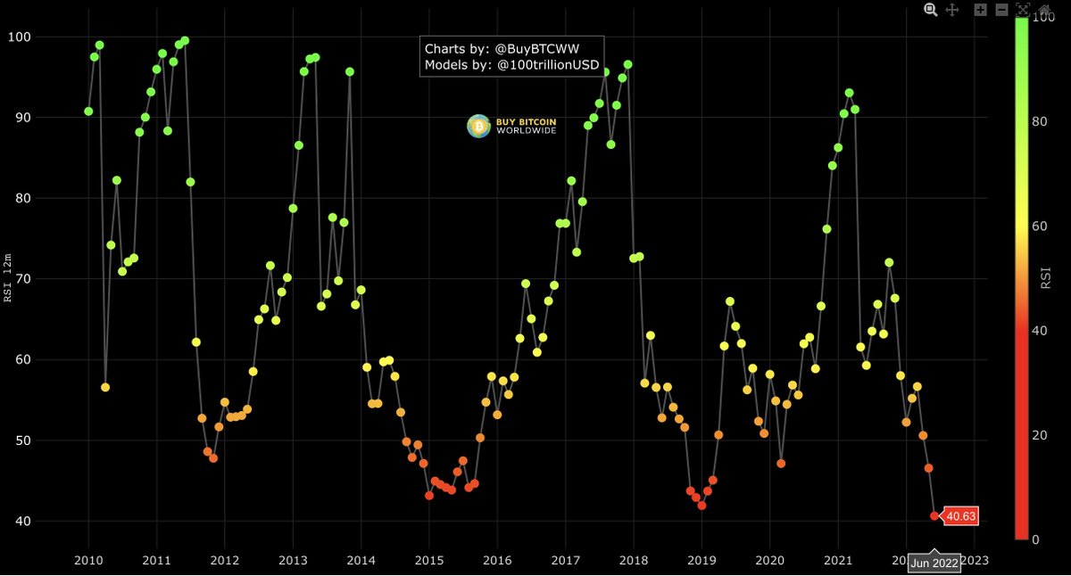 Bitcoin relative strength index has never been this low... crazy times!!! Stay the course y'all, great buying opportunity. #CryptocurrencyNews #Bitcoin #CryptoMarket 

“fearful when others are greedy, and greedy when others are fearful.”