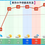 16日からまた真夏日が来る‼熱中症には要注意‼