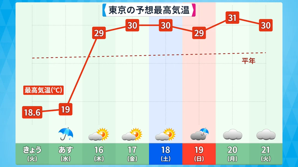 16日からまた真夏日が来る‼熱中症には要注意‼