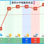 16日からまた真夏日が来る‼熱中症には要注意‼