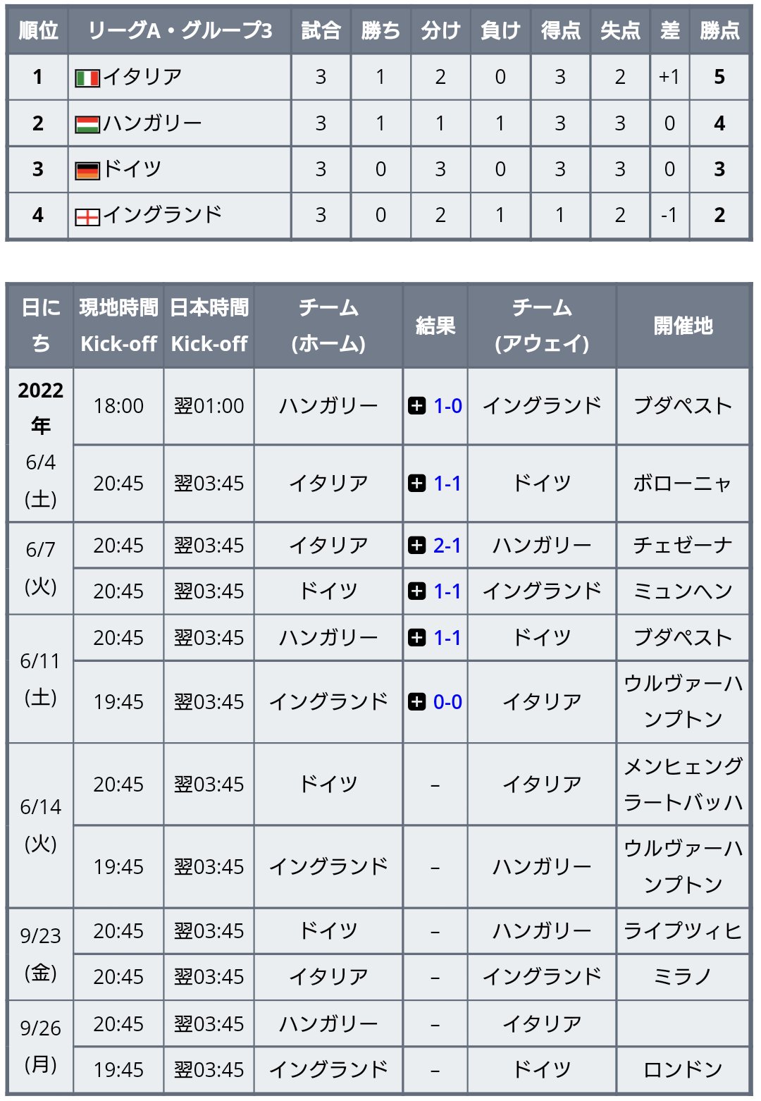 ワールドサッカー代表戦 Uefaネーションズリーグ22 23 本日はドイツ対イタリア イングランド対ハンガリー ポーランド対ベルギーなど 本日6 14の試合日程 キックオフは日本時間 6 15 01 00 アルメニア スコットランド