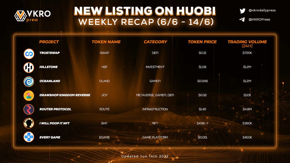 coin_pomp's tweet photo. 🤩Let's take a look at projects listed on @HuobiGlobal last week
🧐Which ones are you most interested in?
$SWAP $HSF $OLAND $JOY $ROUTE $SHIT $EGAME
#DeFi #Investment #GameFi #Metaverse #NFT #Infrastruction #GamePlatform https://t.co/bYgIk2VKrE