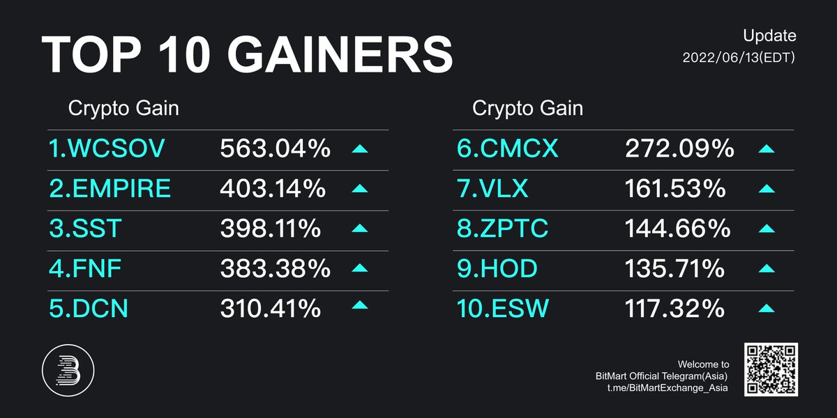 Daily Top 10 Gainers on #BitMart 

🥇 $WCSOV+563.04% <a href="/CSOV_token/">CSOV</a>
🥈 $EMPIRE +403.14% <a href="/RealEmpireToken/">Empire Token</a>
🥉 $SST +398.11% <a href="/SWISSSST/">swisssst</a>

Followed by $FNF $DCN $CMCX $VLX $ZPTC $HOD $ESW
🔜Trade:datasink.bitmart.site/t/j
#Bitcoin #PublicChain #GameFi #DeFi #NFT #memecoin