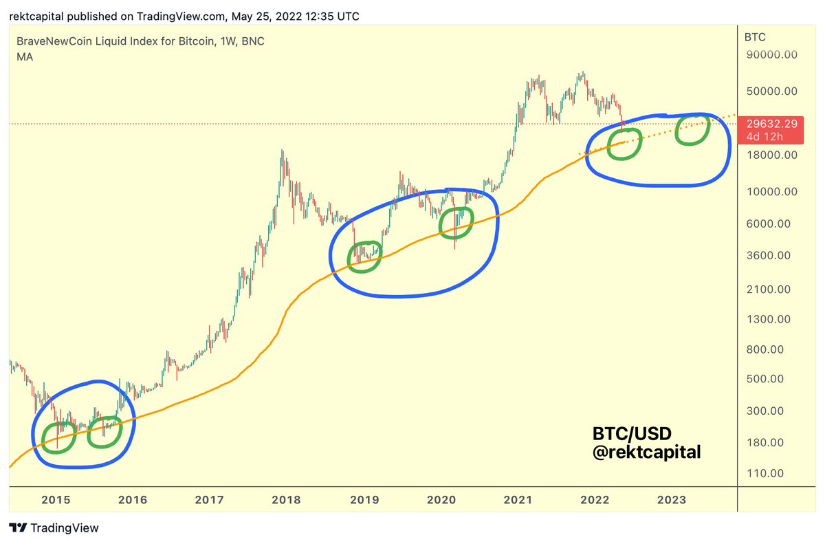 #BTC has most recently reached the 200-week MA to form its first Macro Bottom in this cycle

Over the next two years or so, $BTC will form its second and final Macro Bottom to complete the Macro Double Bottom formation that recurs across cycles

#Crypto #Bitcoin