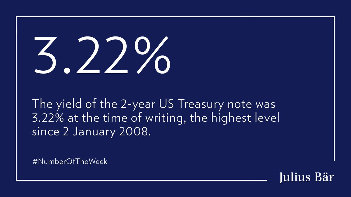 juliusbaer's tweet photo. Providing proof of the market's expectation of US Federal Reserve rate hikes. The US Federal Reserve designated it as a reserve currency issue.
➡️ Find out what this means for investors in our #ResearchWeekly: https://t.co/h3cJGDcTVC
#MarketsExplained https://t.co/JgKpI8Rq0P