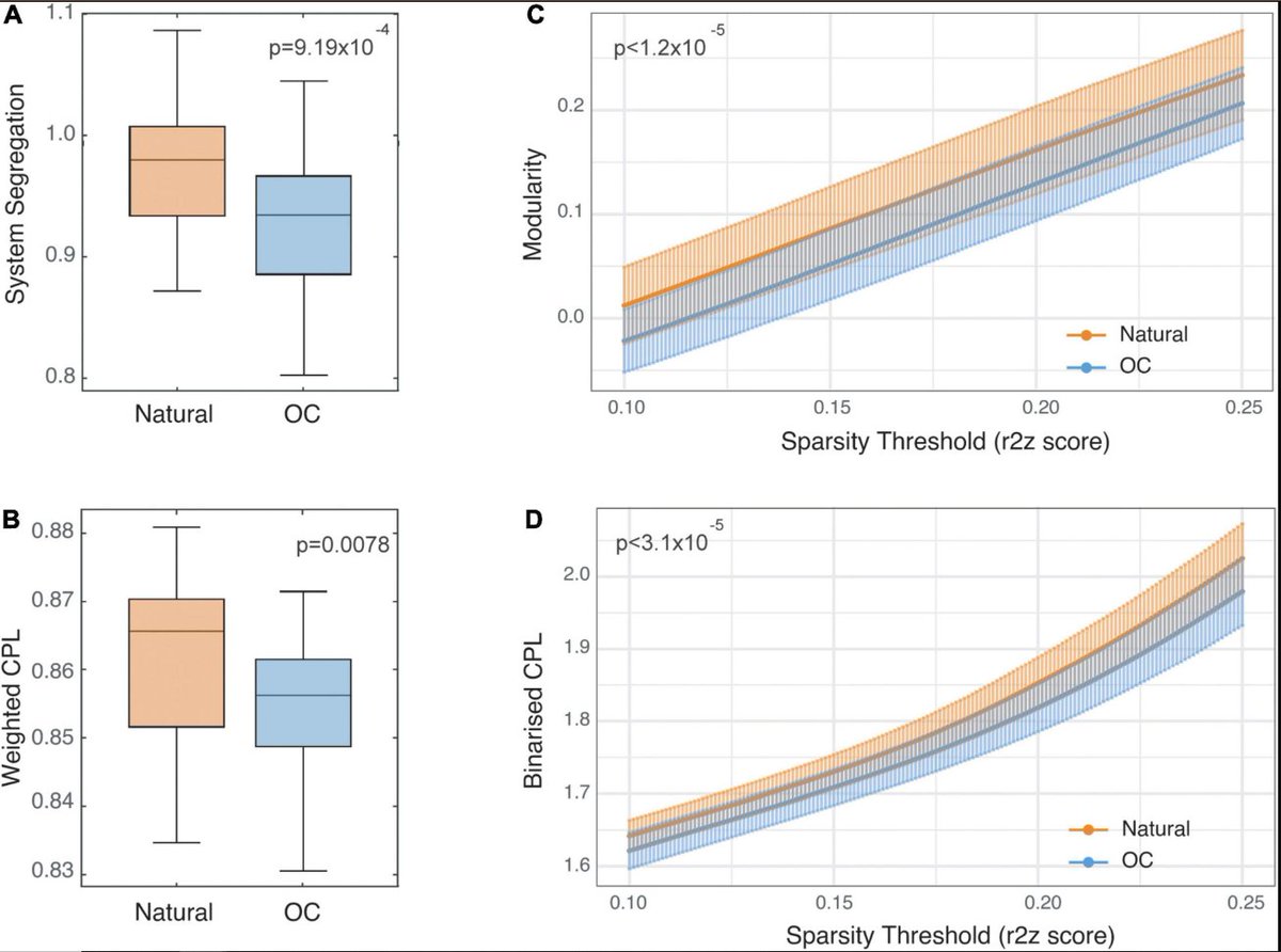New hypothesis generating paper out on a woman who scanned herself 30 days in a row off the pill then the next year, 30 days in a row on the pill. Findings include that her functional brain activity was consistently more modular when off the pill. shorturl.at/duOU7