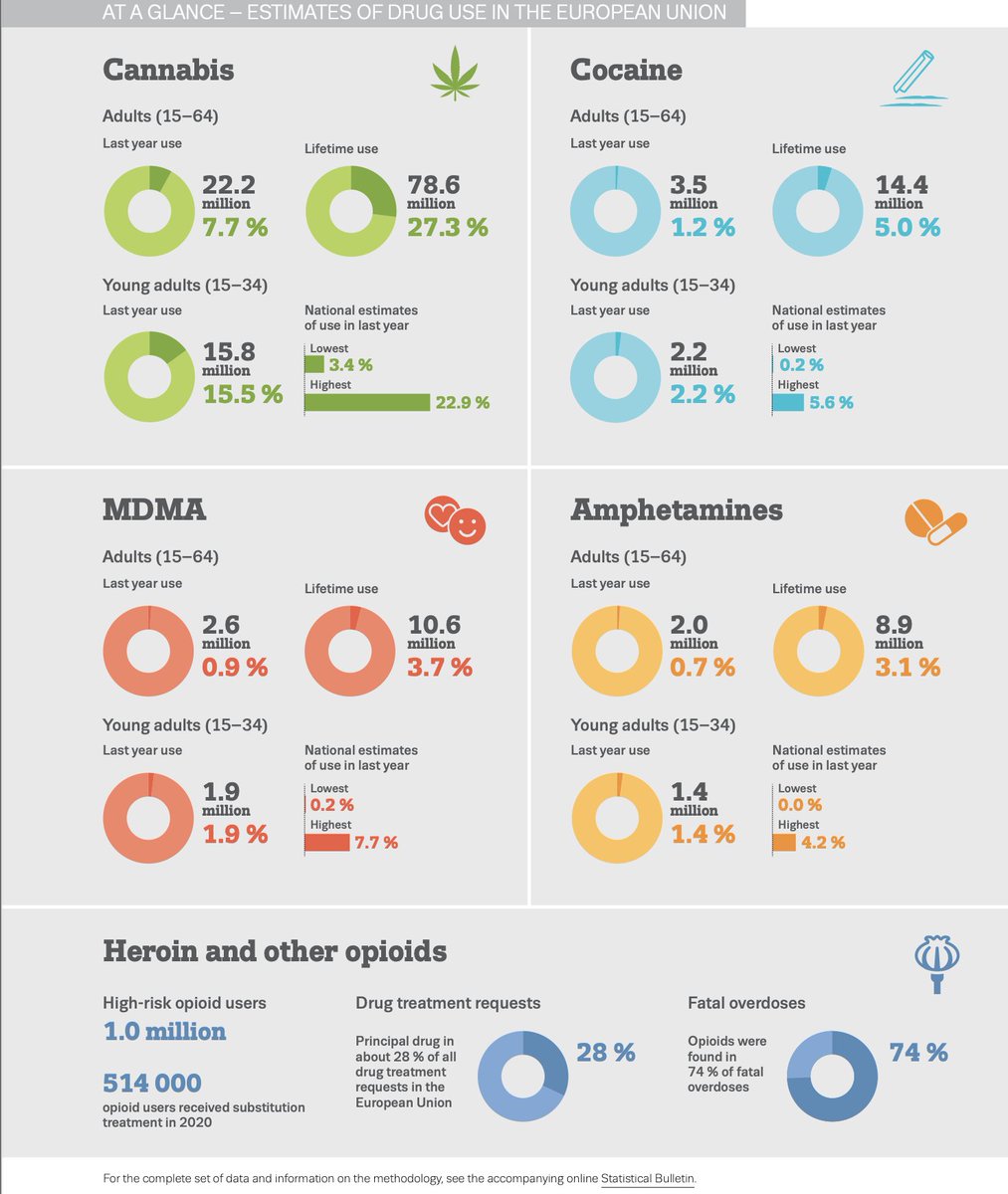 Just published: this year's European Drug Report.
What do the latest data tell us about trends in illicit drug use and the market? What hazardous new drugs are emerging? What illicit substances are posing the greatest health threats?
emcdda.europa.eu/publications/e…
<a href="/EUHomeAffairs/">EU Home Affairs</a>