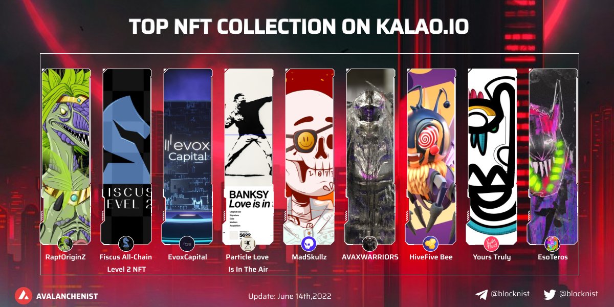 andrewpiupiu's tweet photo. Let see top NFT collection on @GetKalao 
@RaptOriginZ 
@FiscusDAO 
@EvoxCapital 
@Collectparticle 
@MadSkullz_NFT 
@roaldnelson 
@HiveFiveNFT
@sarpsuerdas
@TerosEso 

Buy NFT Avax on @GetKalao or @NFTradeOfficial now https://t.co/oHVgyVqNPa