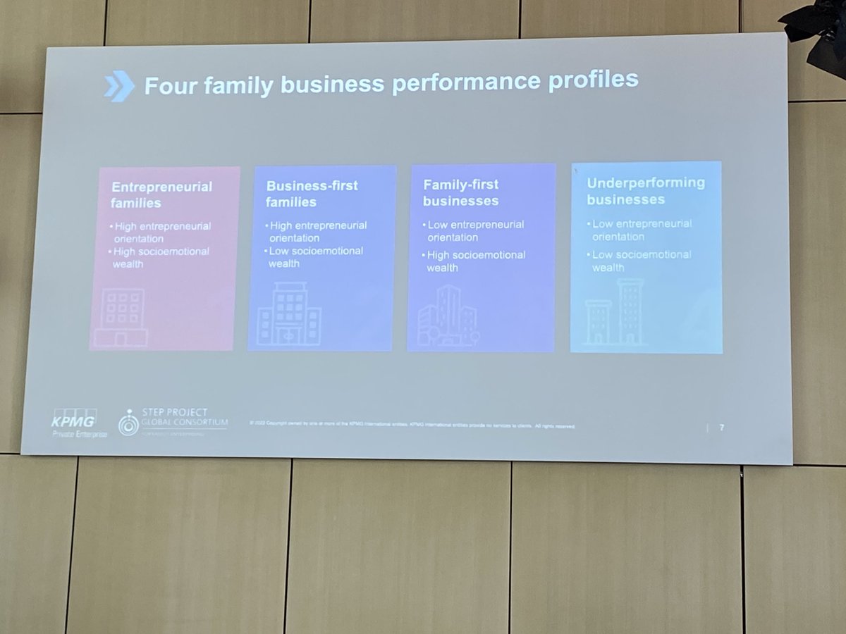FamilyB77946708's tweet photo. The regenerative power of #FamilyBusinesses-#transgenerational #Entrepreneurship - @KPMG report presented by Fernando Fenech from @KPMG_Malta. The report identifies 4 #FamilyBusiness performance profiles: Entrepreneurial, Business-first, family-first, underperforming #businesses https://t.co/vEAtjbTQfg
