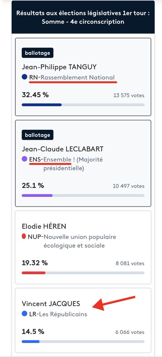 HubertdeJenlis's tweet photo. Bravo @AlbaneBlt pour ta position claire et sans ambiguïté face aux extrêmes, ce combat n’est malheureusement pas celui de tout le monde … 
#circo8003 #circo8004 https://t.co/yI6MraLzOz