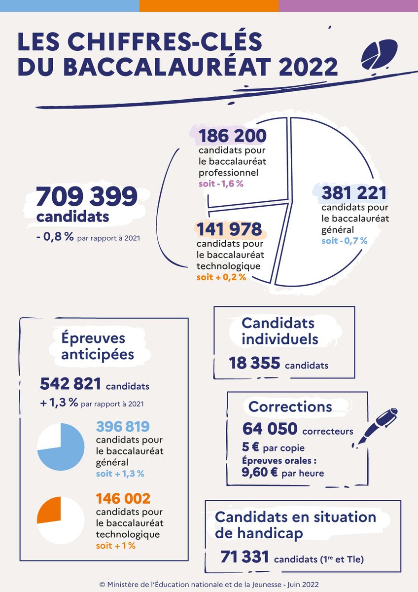 OnisepNA's tweet photo. Coup d’envoi des épreuves écrites générales du #bacpro. Jusqu’au 24 juin près de 190 000 élèves de Terminale de la #voiepro plancheront sur les épreuves de Français, Histoire-géo, Économie-droit ou Langues vivantes. Publication des résultats le 5 juillet > https://t.co/Pds7m0QJA4 https://t.co/JE8R1N7zj2
