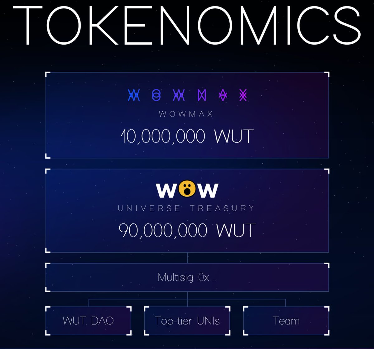 WowmaxExchange's tweet photo. Tokenomics for $WUT:

Total circulation: 100,000,000

#WOWmax token sale and treasury: 10,000,000
W😲W Universe Treasury: 90,000,000

The treasury will be multi-sig and be held with WUT DAO, projects and the team. https://t.co/GpopEECbUY