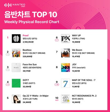 HanteoNews's tweet photo. 2nd Week of June Hanteo Chart, BTS·SEVENTEEN Reaches Top 1…Many albums coming back on the chart
#방탄소년단 #BTS @bts_bighit
#세븐틴 #SEVENTEEN @pledis_17
#HanteoChart #Global_Authentication_Chart #WeeklyPhysicalRecord
Full Article🔗https://t.co/vTf6ydGWxP https://t.co/ctd1B4ZBJK